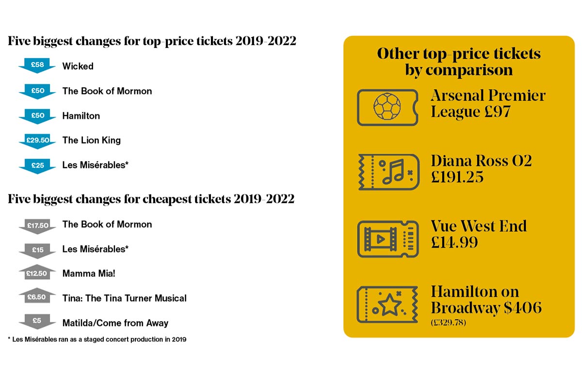 Hamilton average ticket price sale