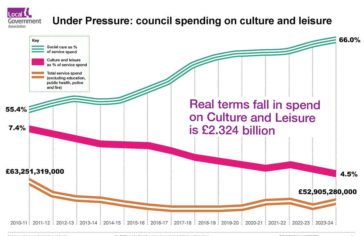 Local council spend on culture drops by £2bn – study